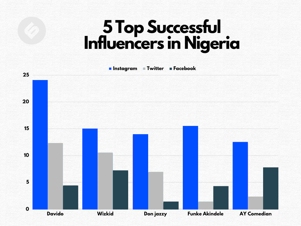 5 Most Successful Influencers In Nigeria