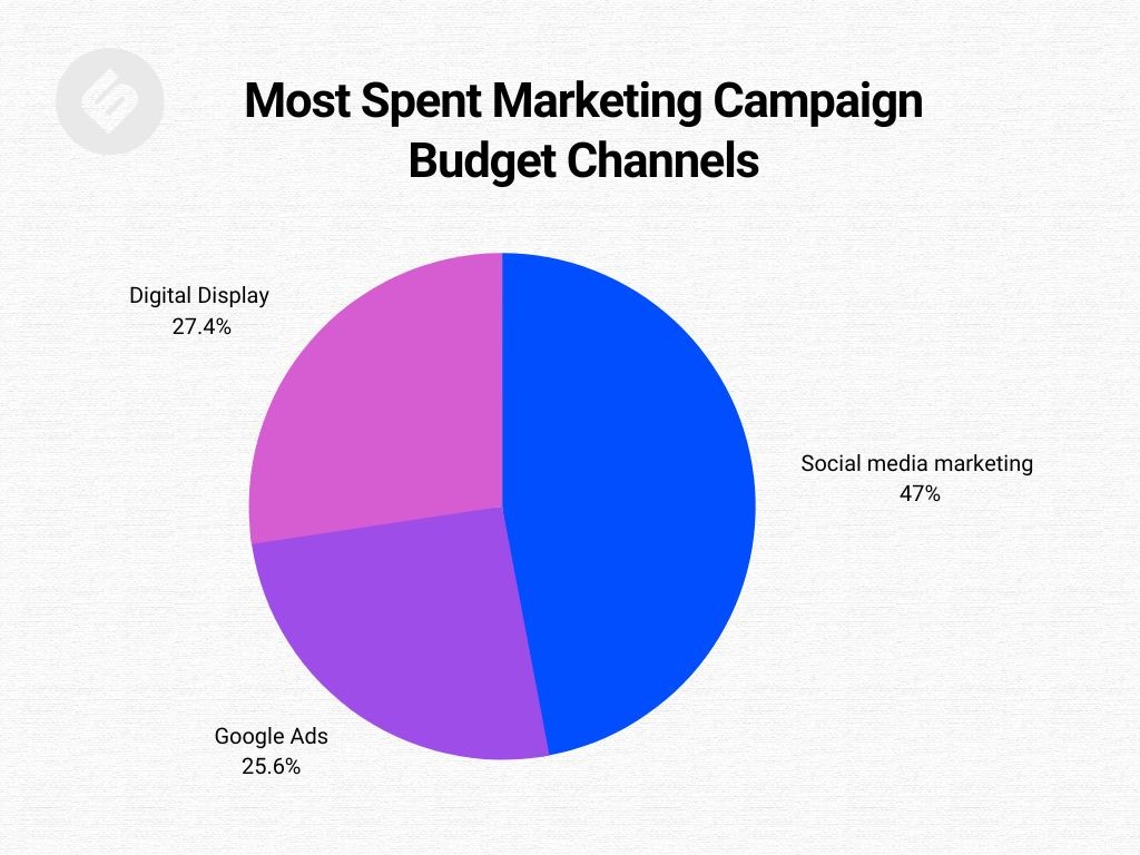 Most Spent Marketing Campaign Budget Channels In Nigeria