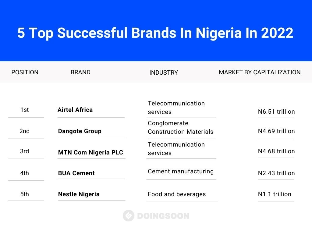 5 Top Successful Brands In Nigeria In 2022